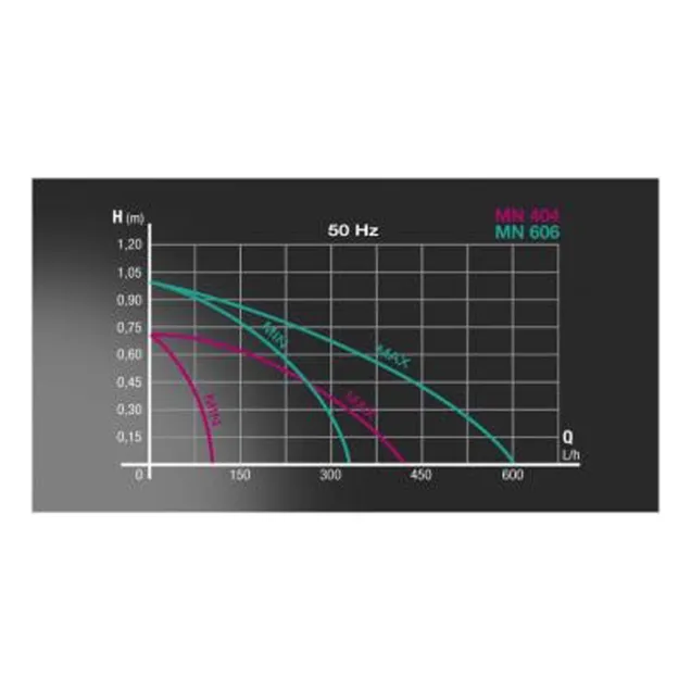 Newa Mini MN 404 Pompa Regolabile 70-420 lt/h sommergibile per filtri e acquari