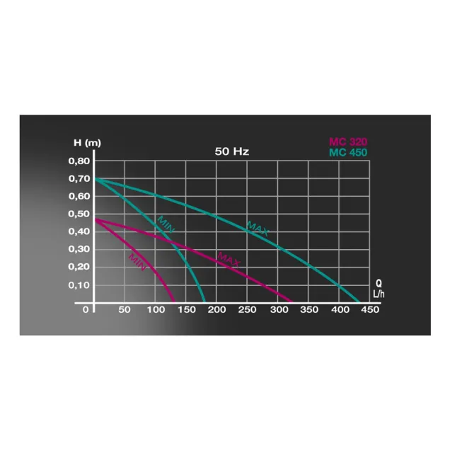 Newa Micro MC 320 Pompa 120-320 lt/h per acquari terrari e tartarughiere