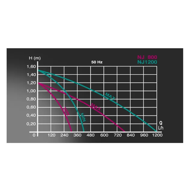 Newa Jet NJ 800 Pompa Regolabile per acquari 300-800 lt/h prevalenza 120 cm