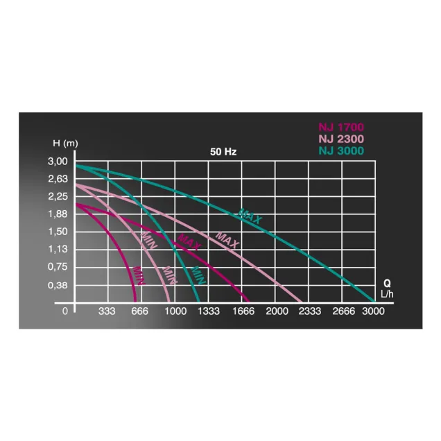 Newa Jet NJ 3000 Pompa Regolabile per acquari 1200-3000 lt/h prevalenza 300 cm
