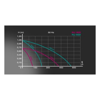 Newa Jet NJ 400 Pompa Regolabile per acquari 120-400 lt/h prevalenza 70 cm