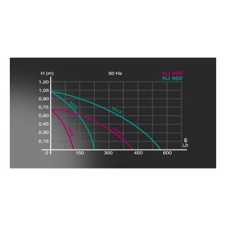 Newa Jet NJ 600 Pompa Regolabile per acquari 200-600 lt/h prevalenza 100 cm