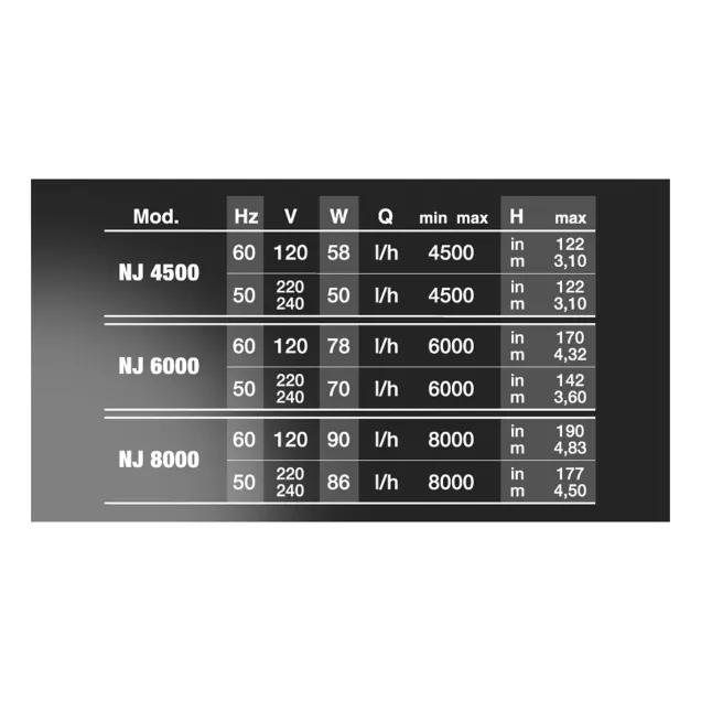 Newa Jet NJ 6000 Pompa per acquari 6000 lt/h Controllo elettronico della rotazione ed analisi