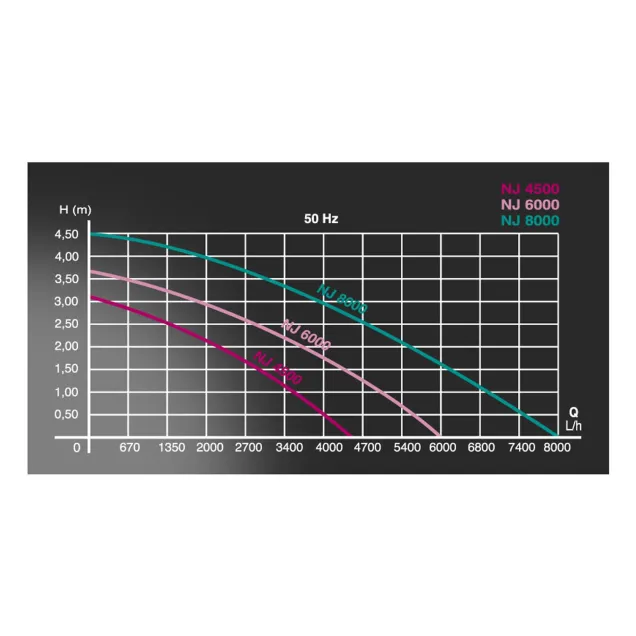 Newa Jet NJ 6000 Pompa per acquari 6000 lt/h Controllo elettronico della rotazione ed analisi