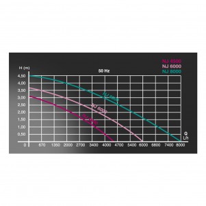 Newa Jet NJ 8000 Pompa per acquari 8000 lt/h Controllo elettronico della rotazione ed analisi