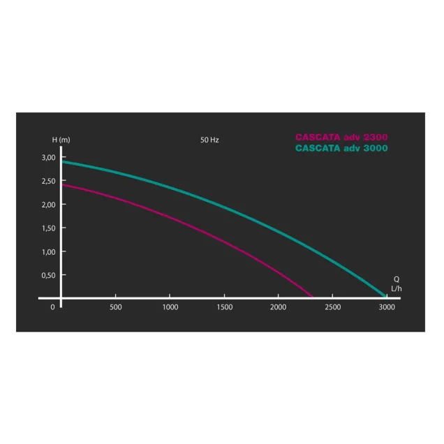 Newa Pond Pompa per laghetto Cascata Advance 2300 lt