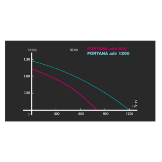 Newa Pond Fontana Advance 800 lt Pompaper laghetto completa di giochi d'acqua