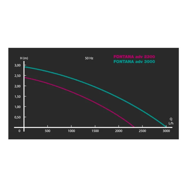 Newa Pond Fontana Advance 2300lt Pompa per laghetto completa di giochi d'acqua