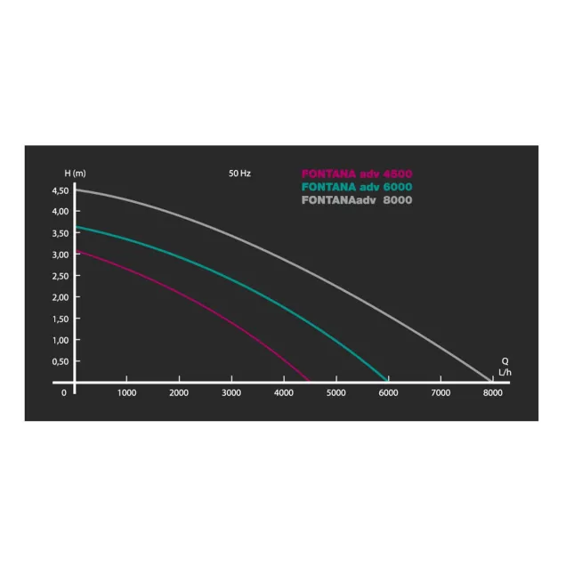 Newa Pond Fontana Advance 4500 lt Pompa per laghetto completa di giochi d'acqua